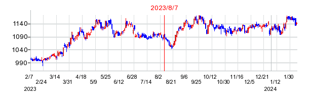 2023年8月7日 16:06前後のの株価チャート